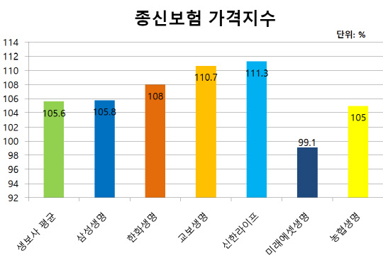 종신보험 가격지수 <표: 생명보험협회>